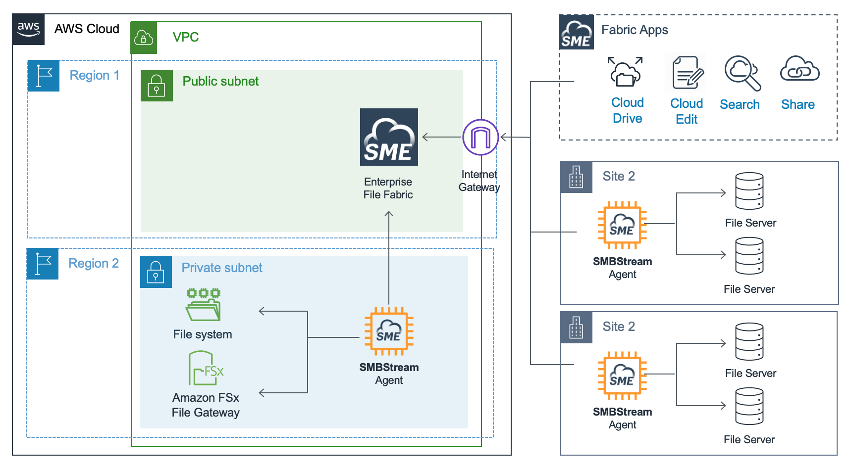 AWS architecture diagram showing an Nasuni Access Anywhere server and Edge Extend agents